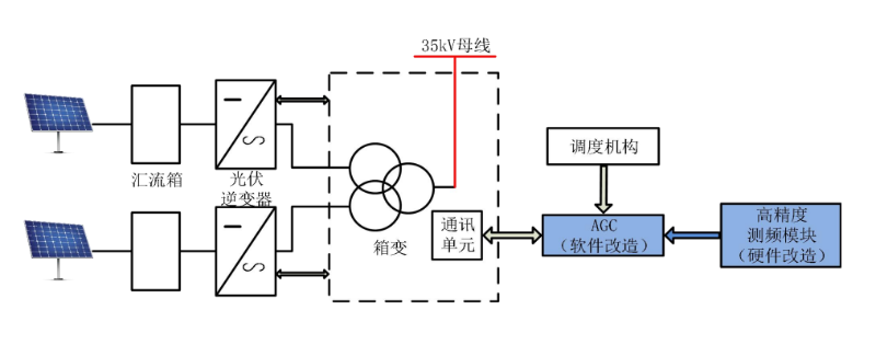 光伏發(fā)電站AGC系統(tǒng)改造