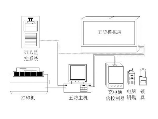 <i style='color:red'>五防</i>是哪<i style='color:red'>五防</i>,<i style='color:red'>五防</i>系統(tǒng)又是什么